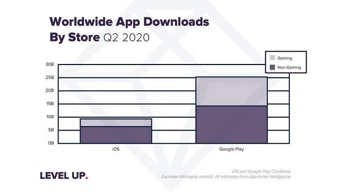 AppAnnie：手游Q2全球狂欢、收入超190亿美元创纪录1.jpg