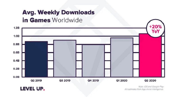 AppAnnie：手游Q2全球狂欢、收入超190亿美元创纪录.jpg