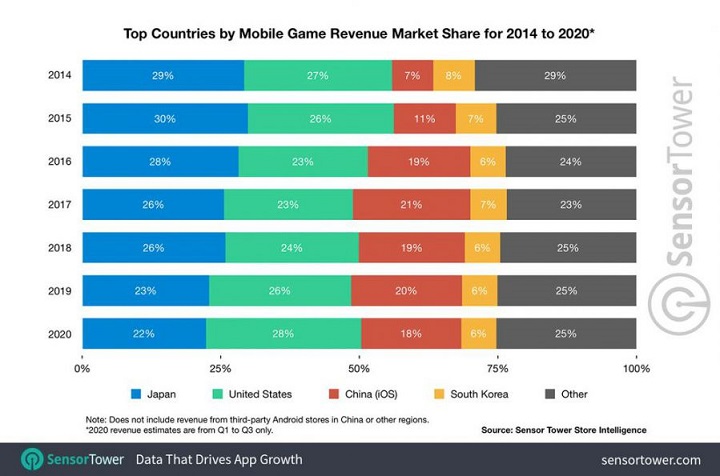 2020 年迄今日本占全球手机游戏市场营收 22%1.jpg