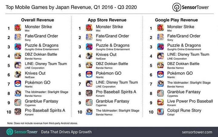 2020 年迄今日本占全球手机游戏市场营收 22%2.jpg