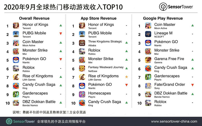 《万国觉醒》9月吸金8400万美元，中国iOS收入占比18.8%.png