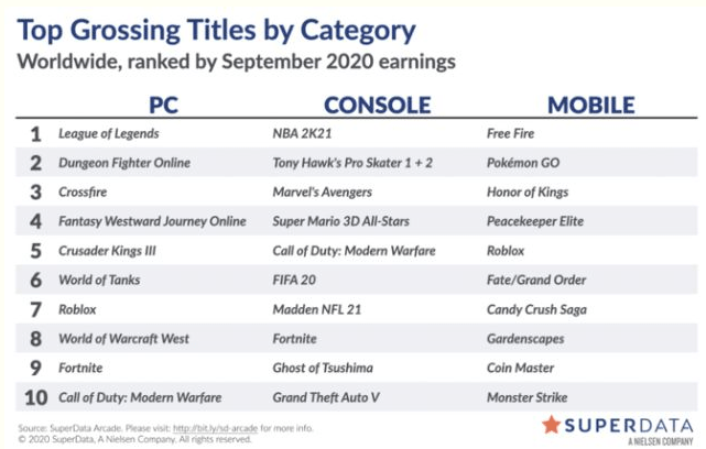 9月份全球数字游戏收入107亿美元，主机端收入增幅达40%.png