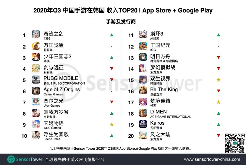 Q3韩国手游市场：38款中国手游进入畅销TOP100，吸金2.2亿美元4.jpg
