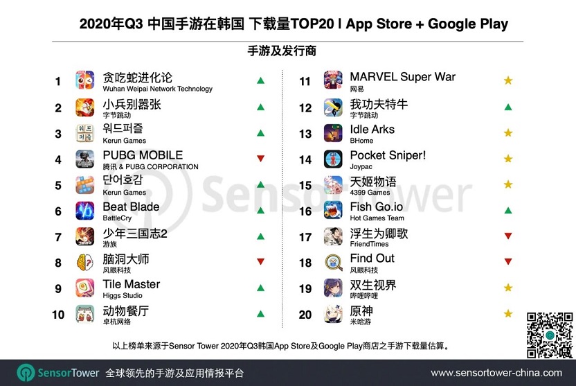 Q3韩国手游市场：38款中国手游进入畅销TOP100，吸金2.2亿美元5.jpg