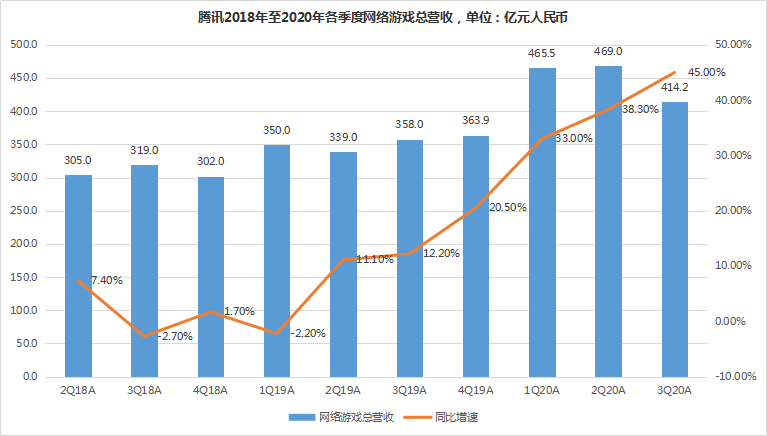 腾讯Q3手游营收391.73亿元，同比增速连续三季度超60%2.png