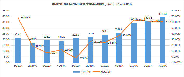 腾讯Q3手游营收391.73亿元，同比增速连续三季度超60%3.png