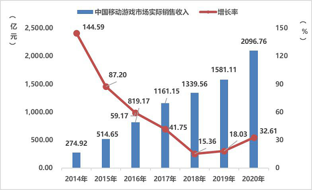 2020游戏年度报告：市场收入2786亿增20% 海外首次破千亿1.png