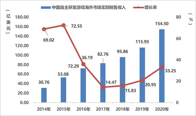 2020游戏年度报告：市场收入2786亿增20% 海外首次破千亿3.png