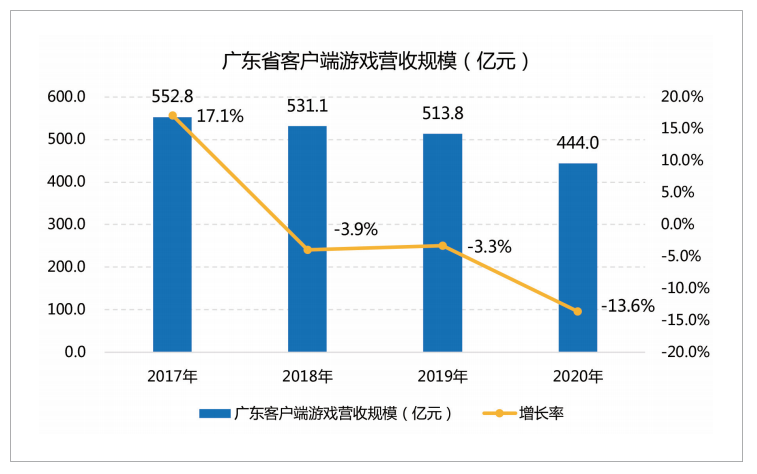 广东游戏产业：企业过万，上市公司40+，规模超两千亿元9.png