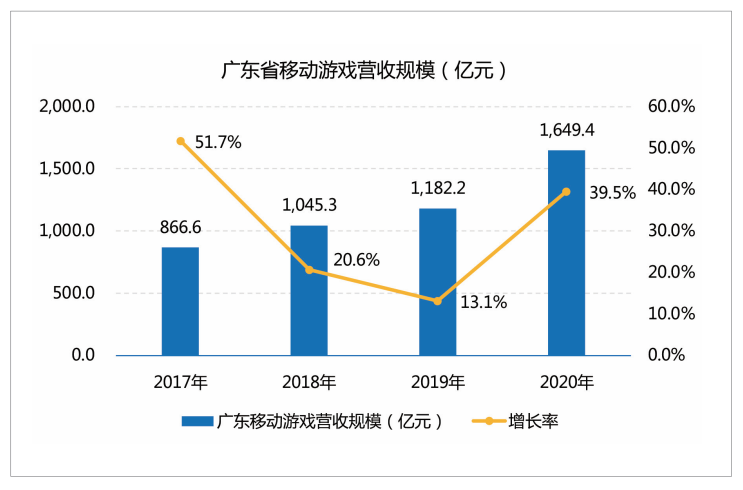 广东游戏产业：企业过万，上市公司40+，规模超两千亿元8.png