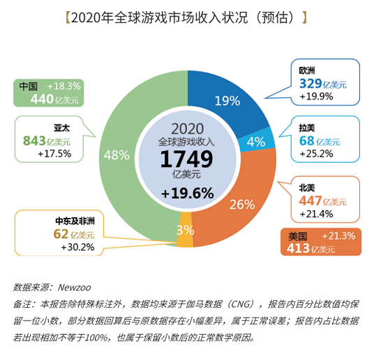 广东游戏产业：企业过万，上市公司40+，规模超两千亿元.png