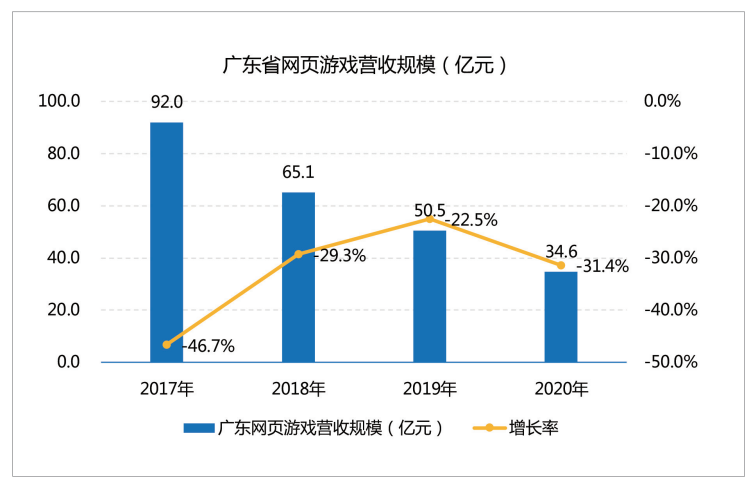 广东游戏产业：企业过万，上市公司40+，规模超两千亿元10.png
