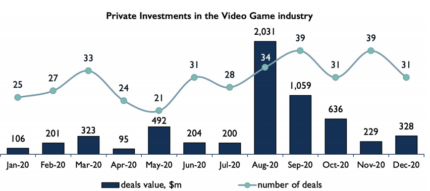 2020全球游戏投资报告：规模达336亿美元、中国占近三成5.png