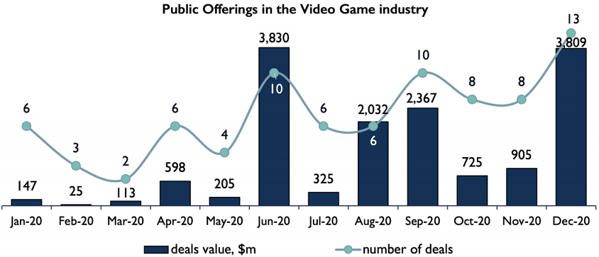 2020全球游戏投资报告：规模达336亿美元、中国占近三成2.png