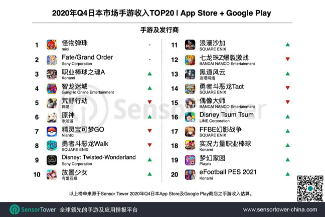 2020Q4日本手游收入46亿美元，30款国产游戏入围Top1002.png