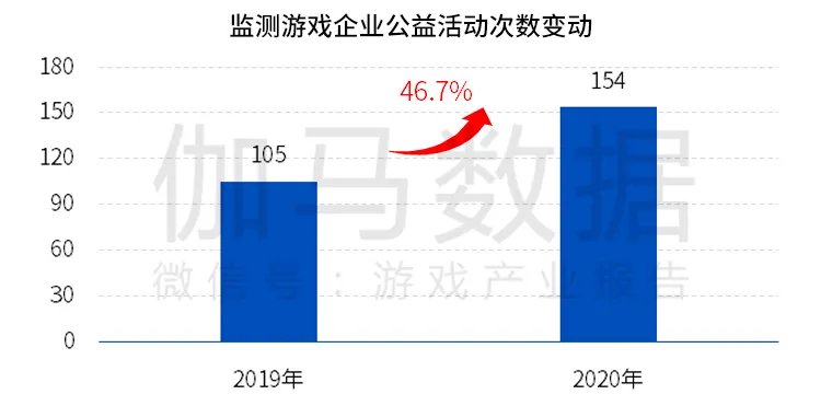 中国游戏企业社会责任报告：指数稳步提升整体向好 两大问题有待提升5.png