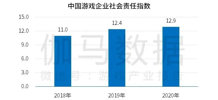 中国游戏企业社会责任报告：指数稳步提升整体向好 两大问题有待提升.png