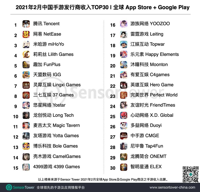 Sensor Tower：2月全球手游收入榜TOP100，34家中国发行商入围.png