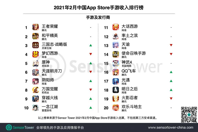 Sensor Tower：2月全球手游收入榜TOP100，34家中国发行商入围1.png