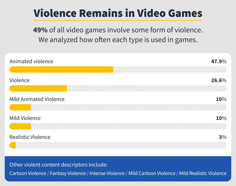 ESRB游戏评级报告：69%游戏拿到E级，掌机最健康、主机最暴力1.png