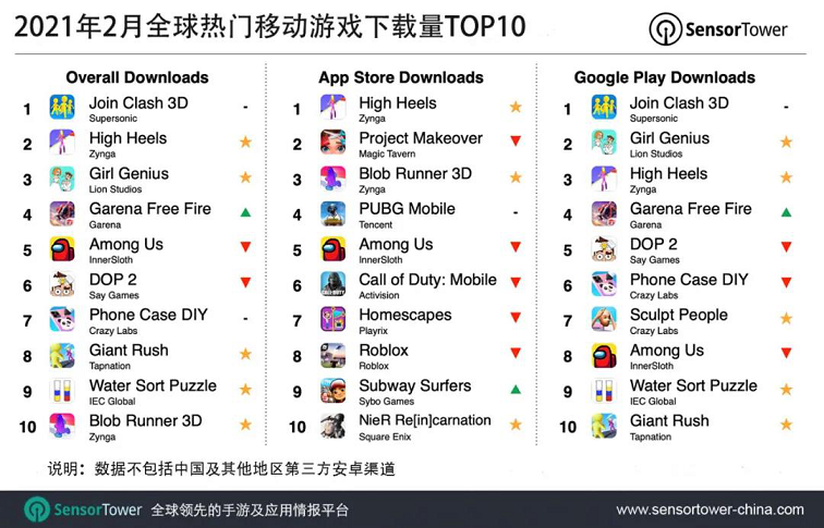 Sensor Tower：Zynga两款手游入围2月全球下载TOP10，《尼尔》手游吸金2240万美元.png