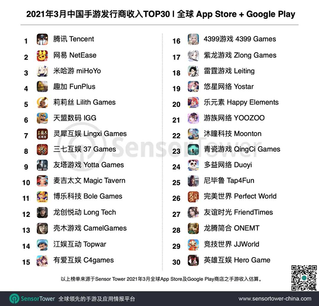 3月全球Top100手游发行商近4成来自中国，合计吸金超过22.9亿美元.png