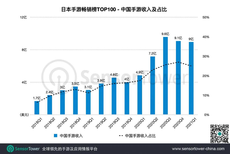 2021Q1日本市场收入51.6亿美元再创新高1.png