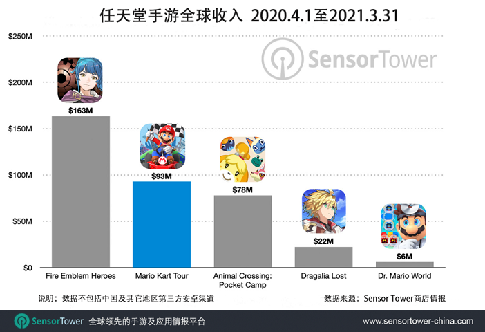 Sensor Tower：《Mario Kart Tour》全球总收入突破2亿美元.png
