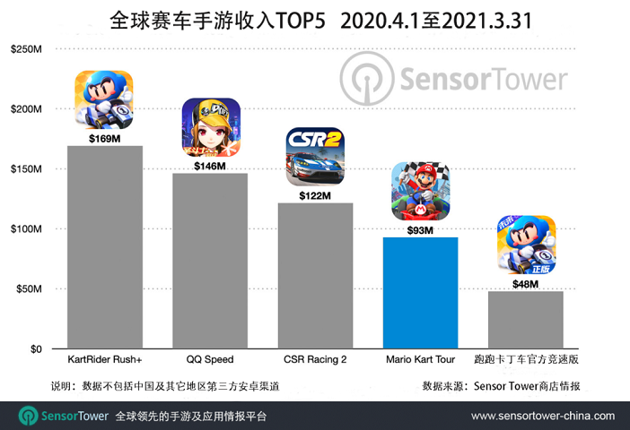 Sensor Tower：《Mario Kart Tour》全球总收入突破2亿美元1.png