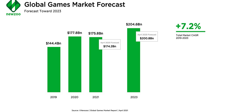 Newzoo：2021年全球电子游戏市场收入将出现首次下滑.png