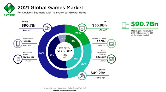 Newzoo：2021年全球电子游戏市场收入将出现首次下滑1.png