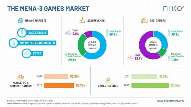 Niko Parters：2025年中东三大市场玩家将增长到8580万，年收入31亿美元.png